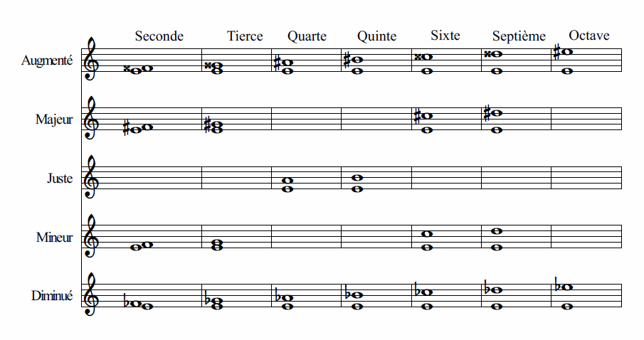 Intervalle (musique) — Wikipédia