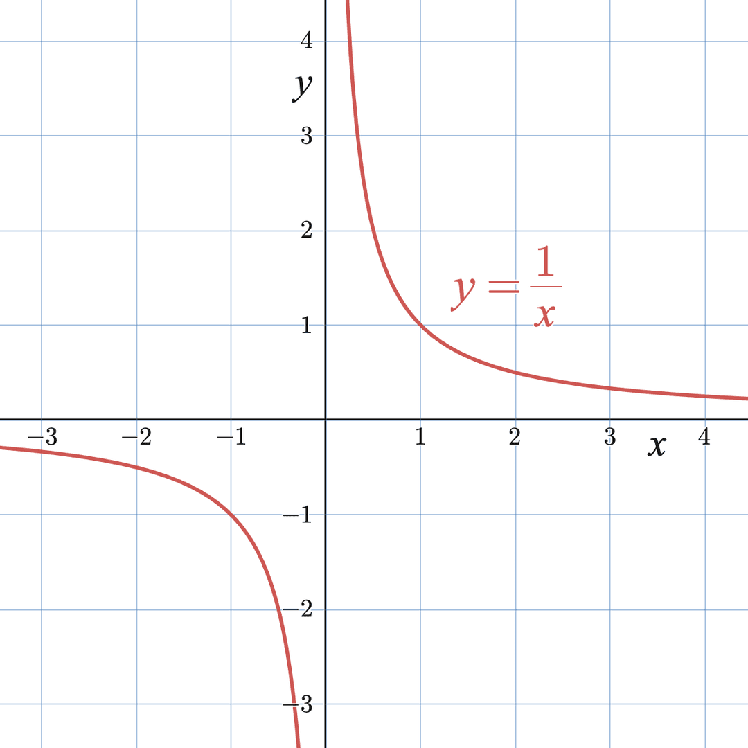 Multiplicative inverse - Wikipedia