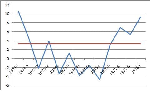 Stagflation — Wikipédia
