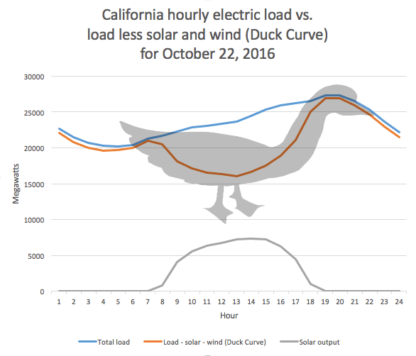Duck curve - Wikipedia