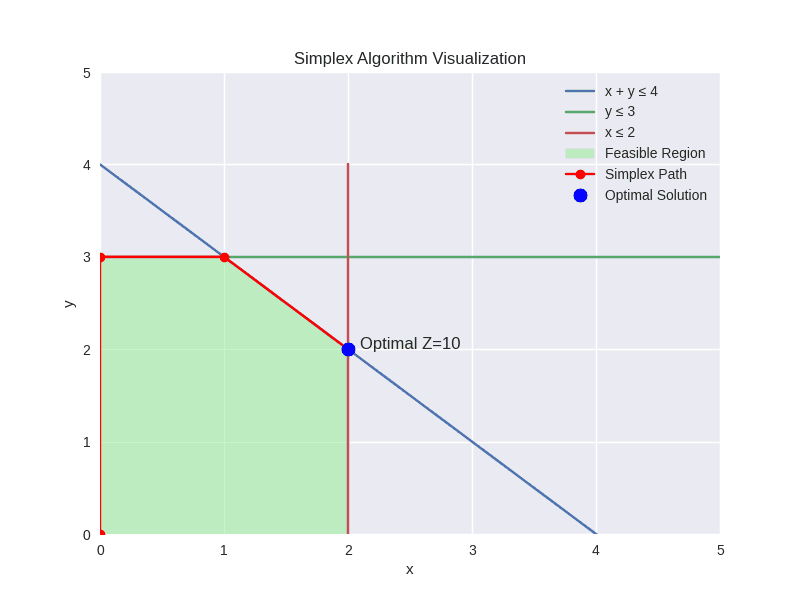 Simplex algorithm - Wikipedia