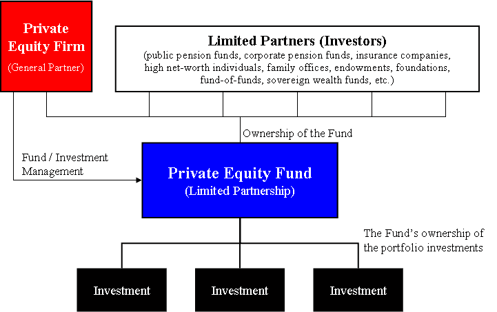 Private equity firm - Wikipedia