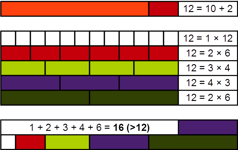 Abundant number - Wikipedia