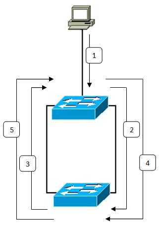 Broadcast storm - Wikipedia