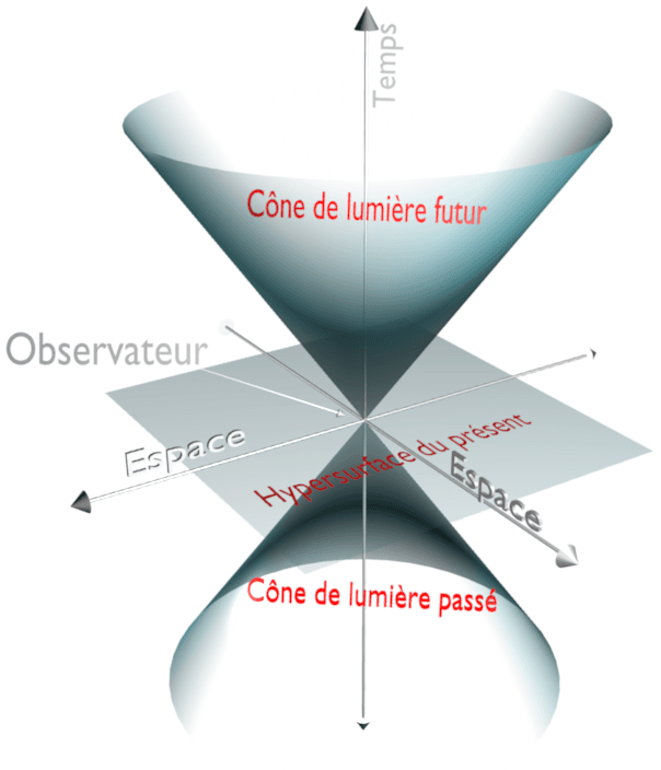 Espace de Minkowski — Wikipédia