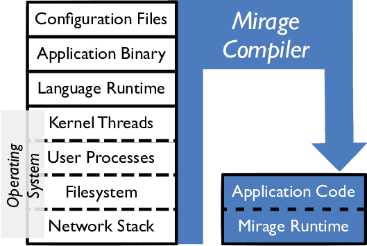 Unikernel — Wikipédia