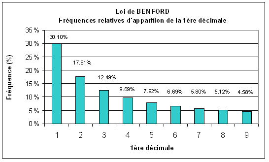 Loi de Benford — Wikipédia