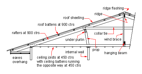 Domestic roof construction - Wikipedia