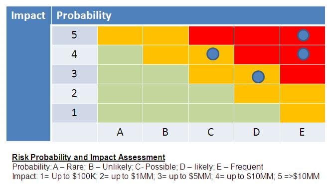 Risk matrix - Wikipedia