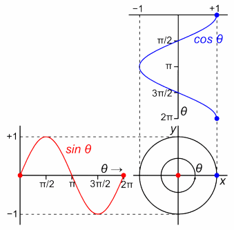 Sine wave - Wikipedia