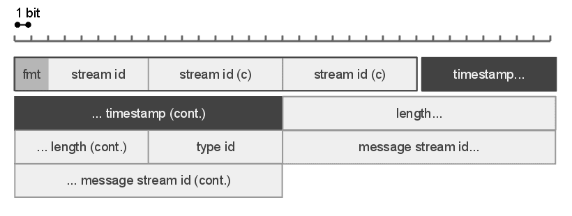 Real Time Messaging Protocol — Wikipédia