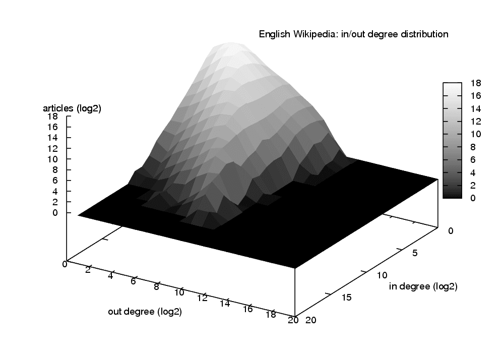 Distribution des degrés — Wikipédia