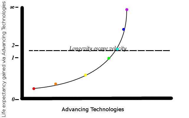 Longevity escape velocity - Wikipedia