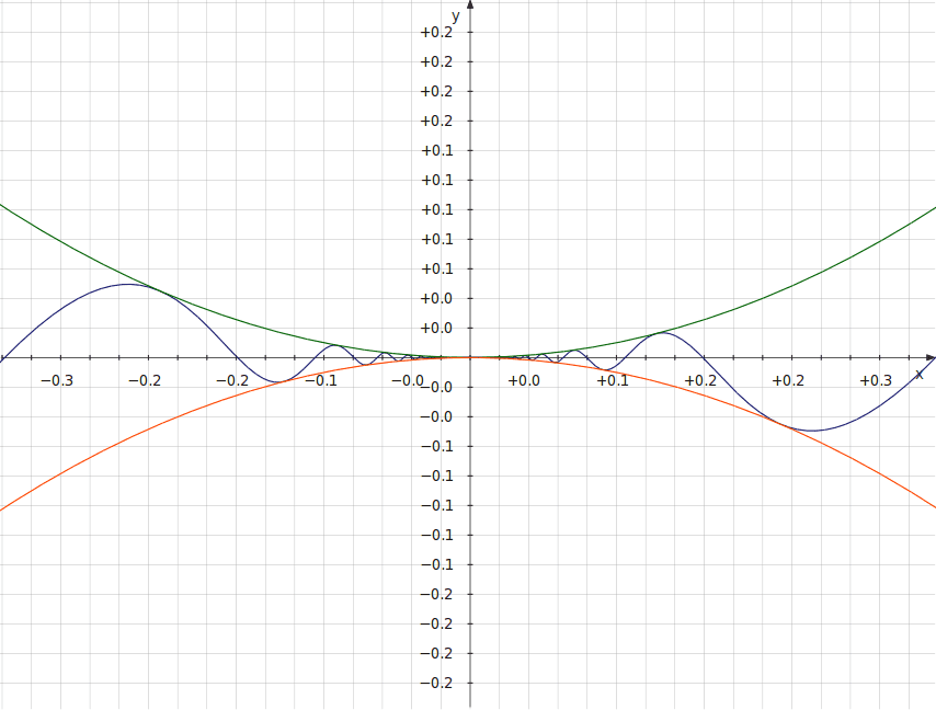 Squeeze theorem - Wikipedia