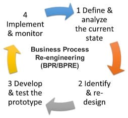 Business process re-engineering - Wikipedia