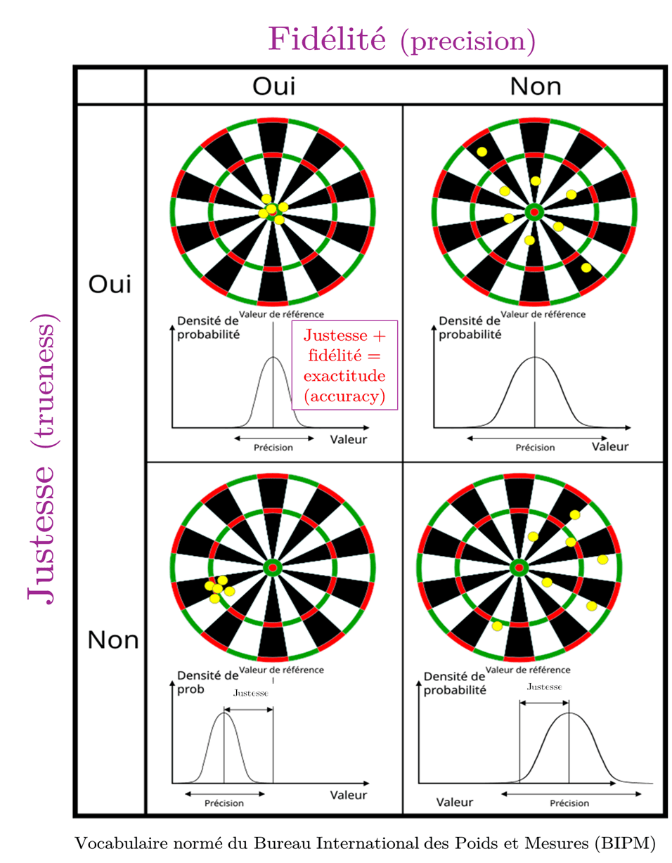 Exactitude et précision — Wikipédia