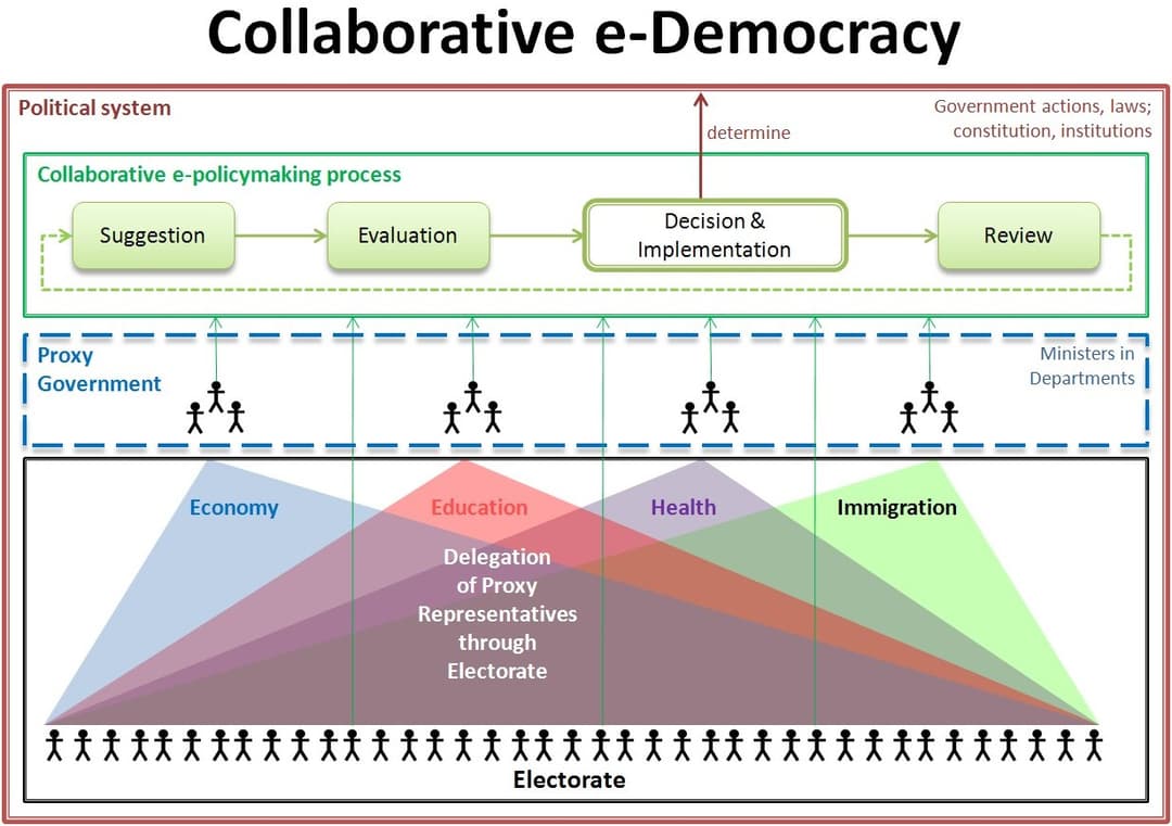 Collaborative e-democracy - Wikipedia