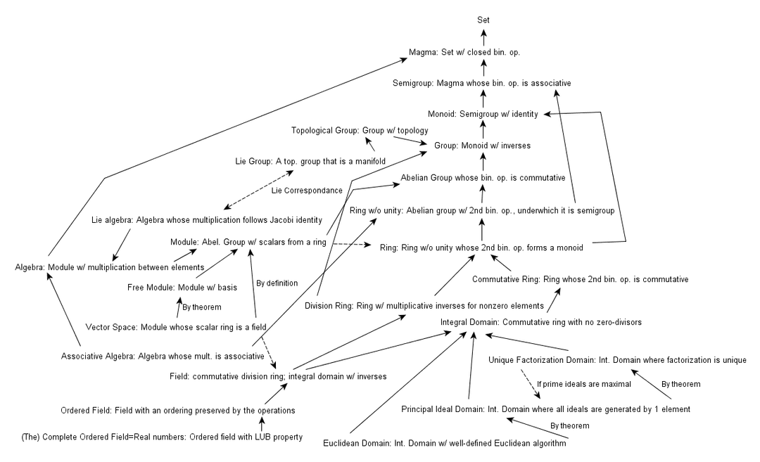 Algèbre graduée — Wikipédia