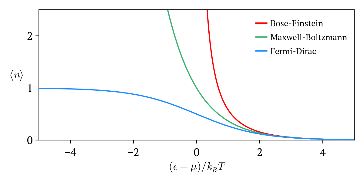 Fermi–Dirac statistics - Wikipedia