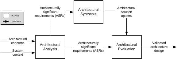 Software architecture - Wikipedia