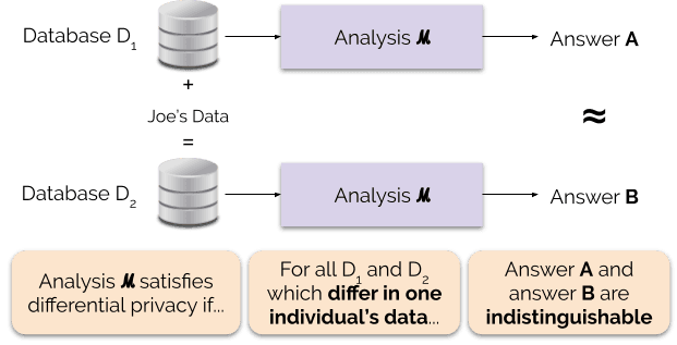 Differential privacy - Wikipedia