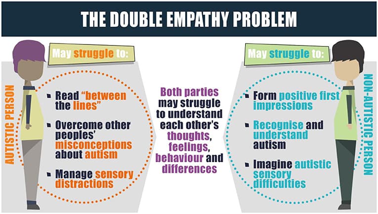 Double empathy problem - Wikipedia
