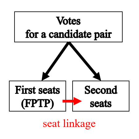Dual-member mixed proportional - Wikipedia
