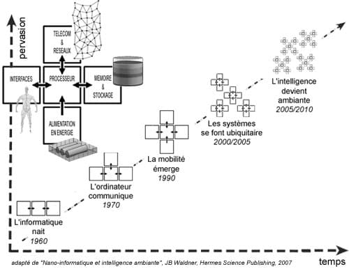 Informatique ubiquitaire — Wikipédia