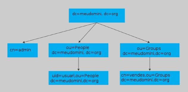 Lightweight Directory Access Protocol - Wikipedia