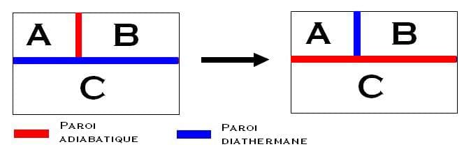 Principe zéro de la thermodynamique — Wikipédia