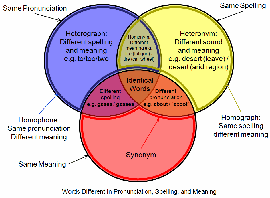 Homograph - Wikipedia