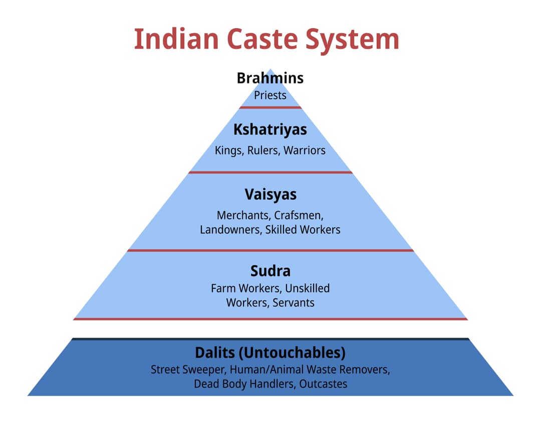 Caste system in India - Wikipedia