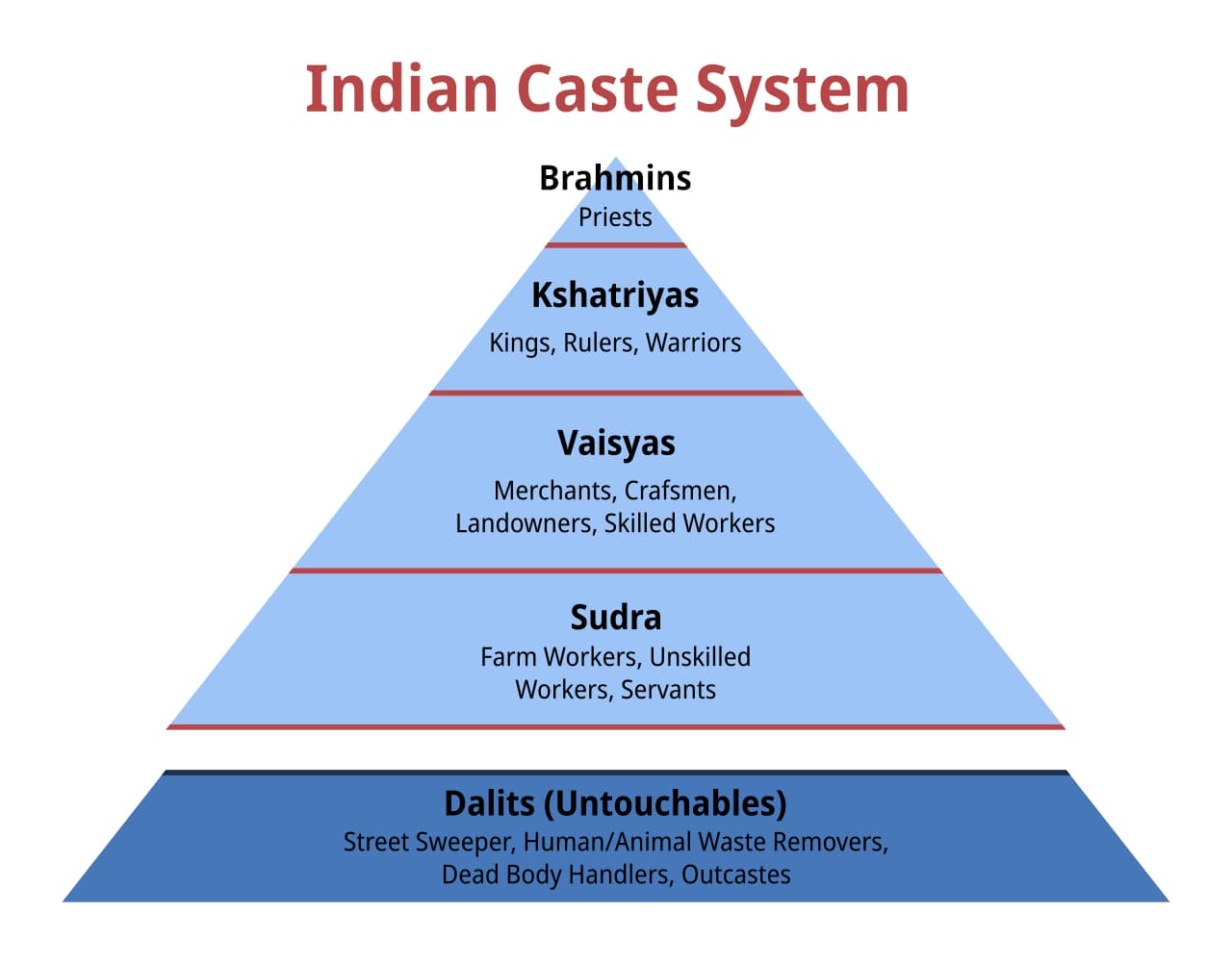 Caste system in India - Wikipedia