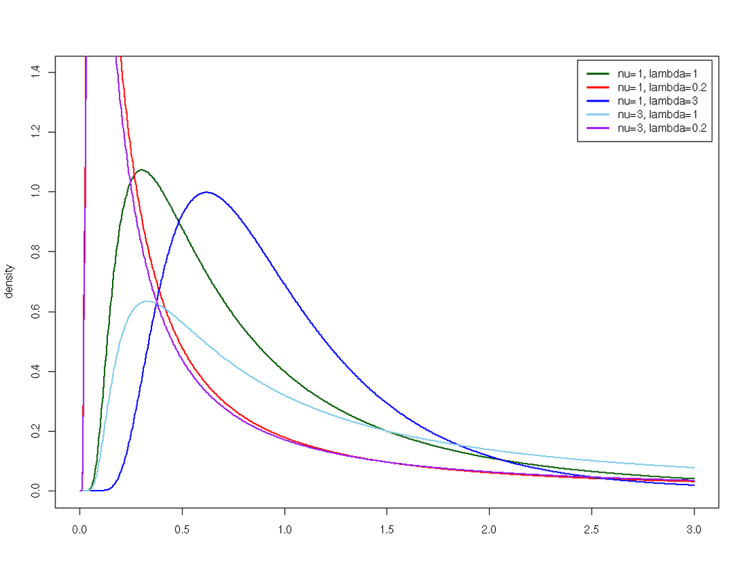 Loi inverse-gaussienne — Wikipédia