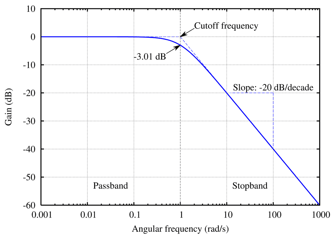 Réponse en fréquence — Wikipédia