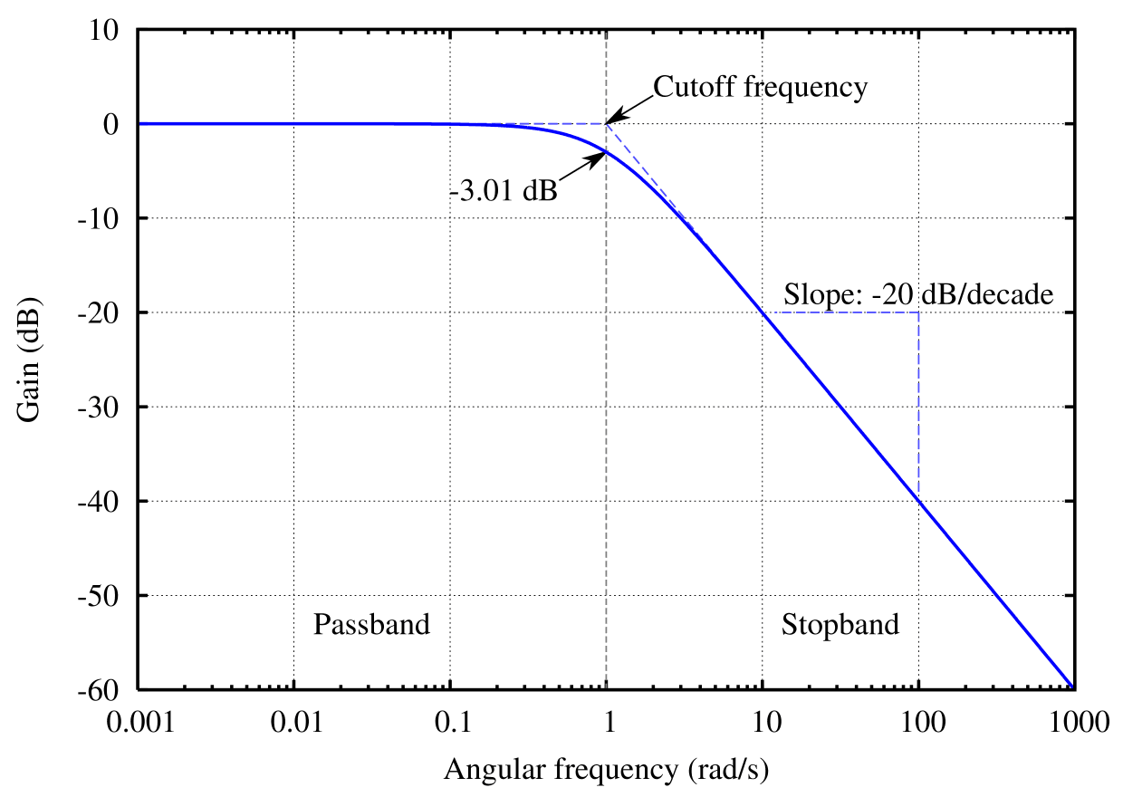 Réponse en fréquence — Wikipédia