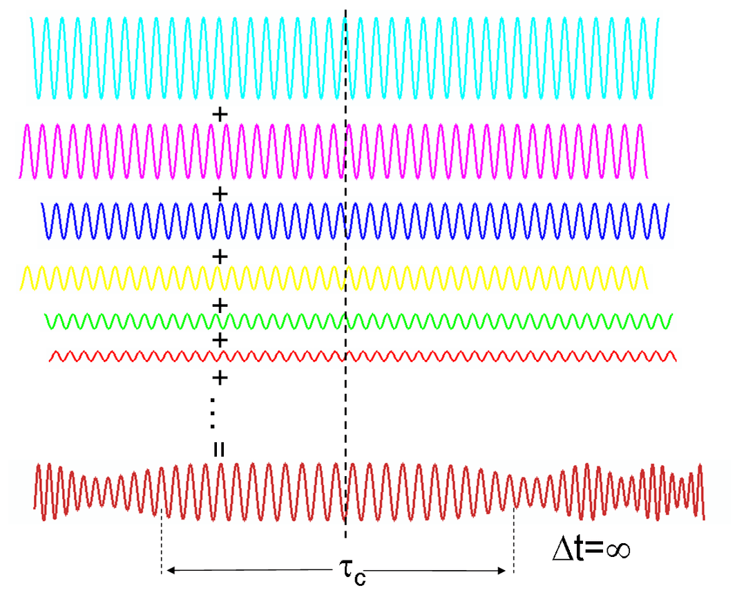 Cohérence (physique) — Wikipédia