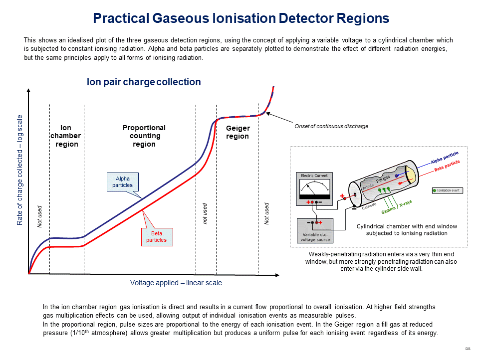 Détecteur à ionisation gazeuse — Wikipédia