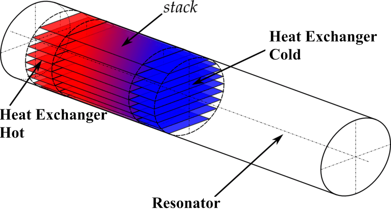 Thermoacoustic heat engine - Wikipedia