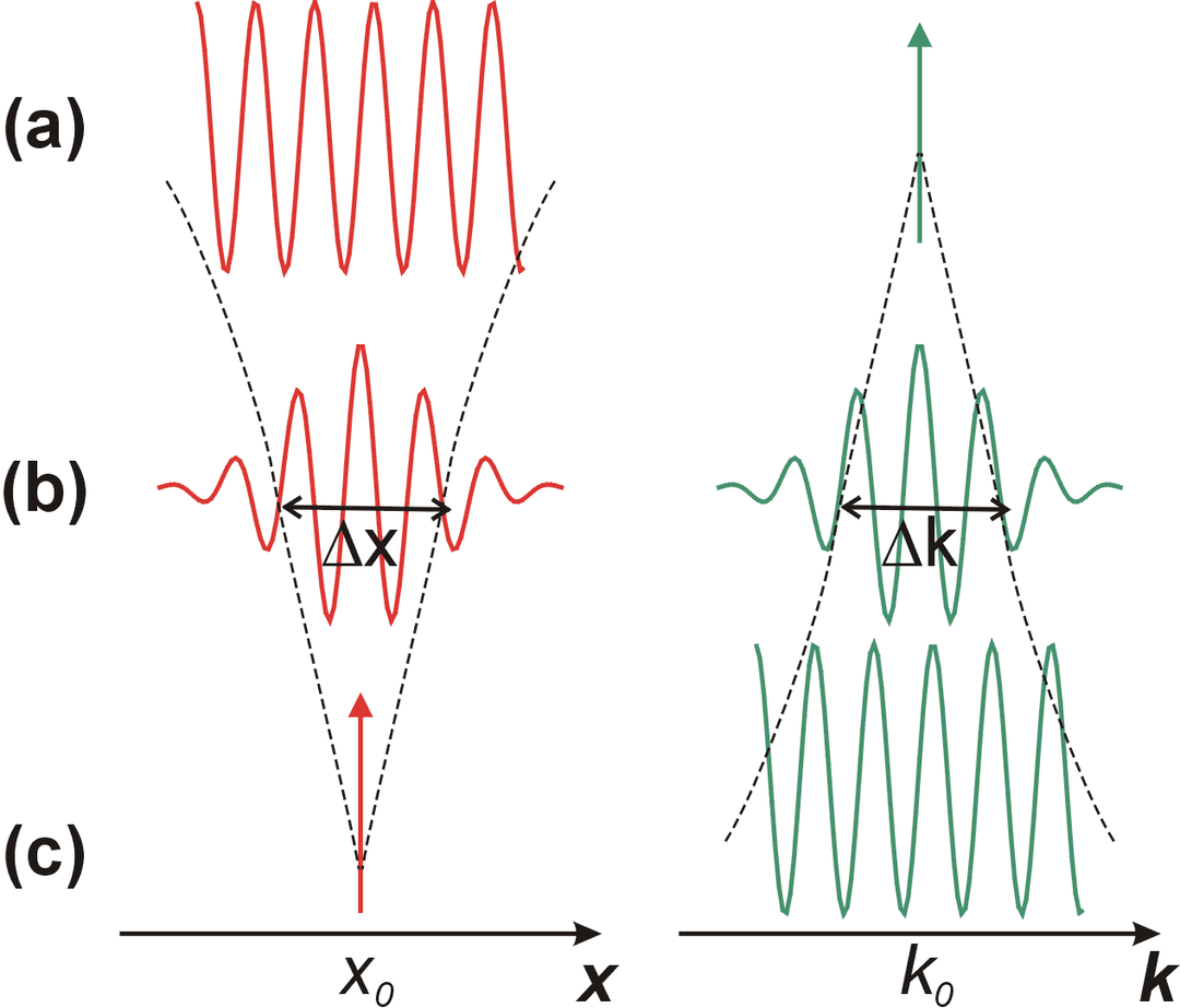 Principe d'incertitude — Wikipédia