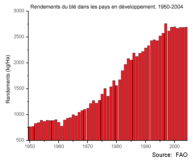 Révolution verte — Wikipédia
