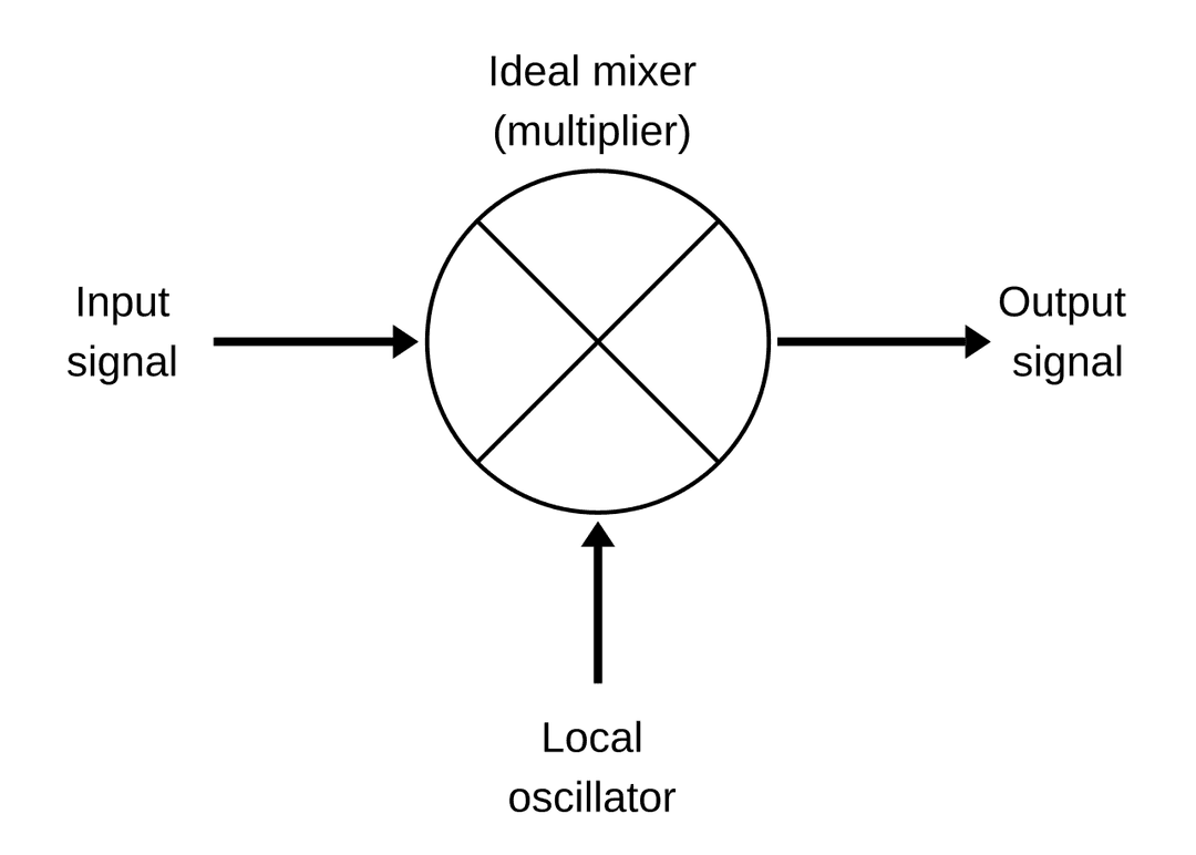 Hétérodyne — Wikipédia