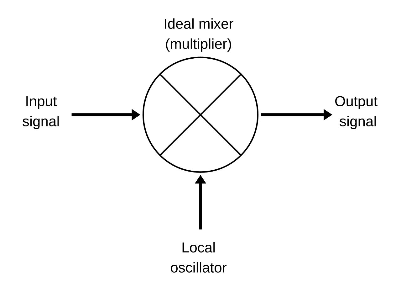 Hétérodyne — Wikipédia