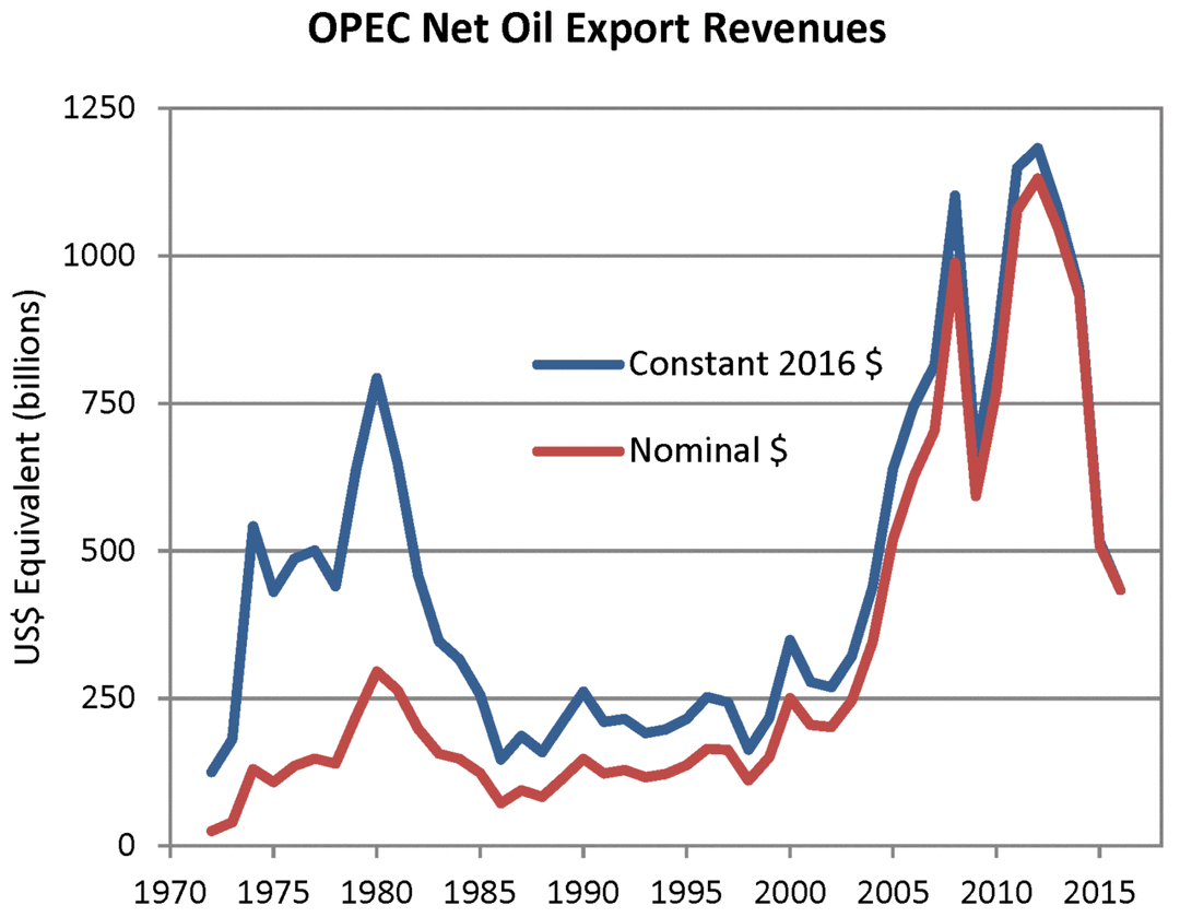 Petrodollar recycling - Wikipedia
