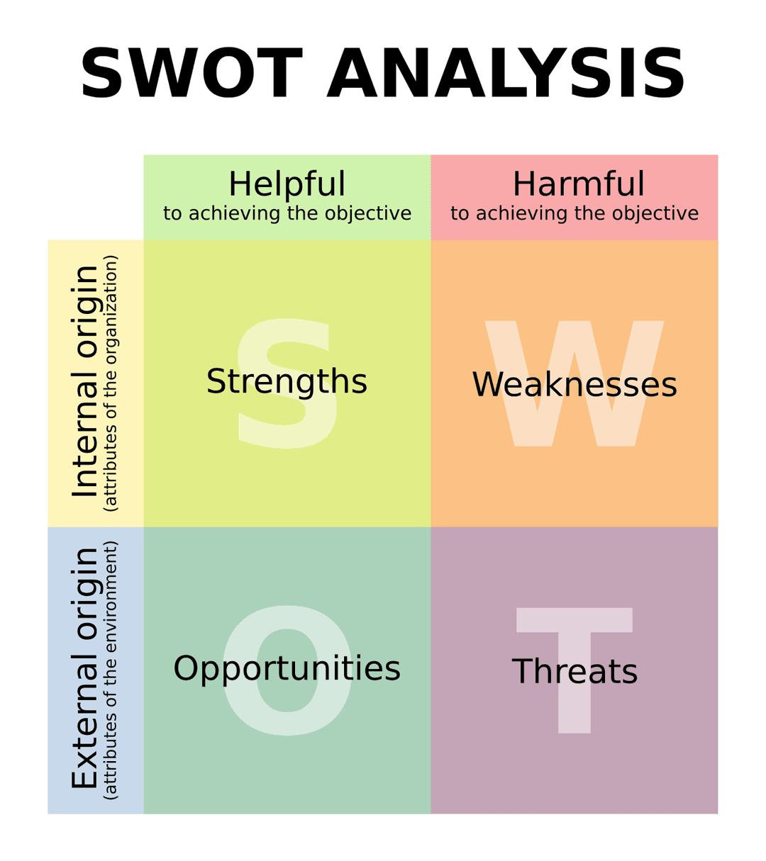 SWOT analysis - Wikipedia
