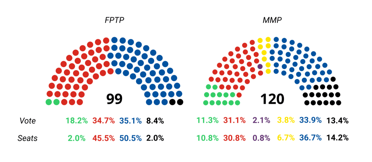 Proportional representation - Wikipedia