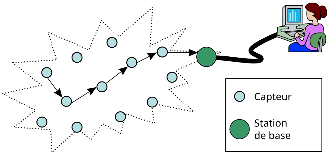 Réseau de capteurs sans fil — Wikipédia
