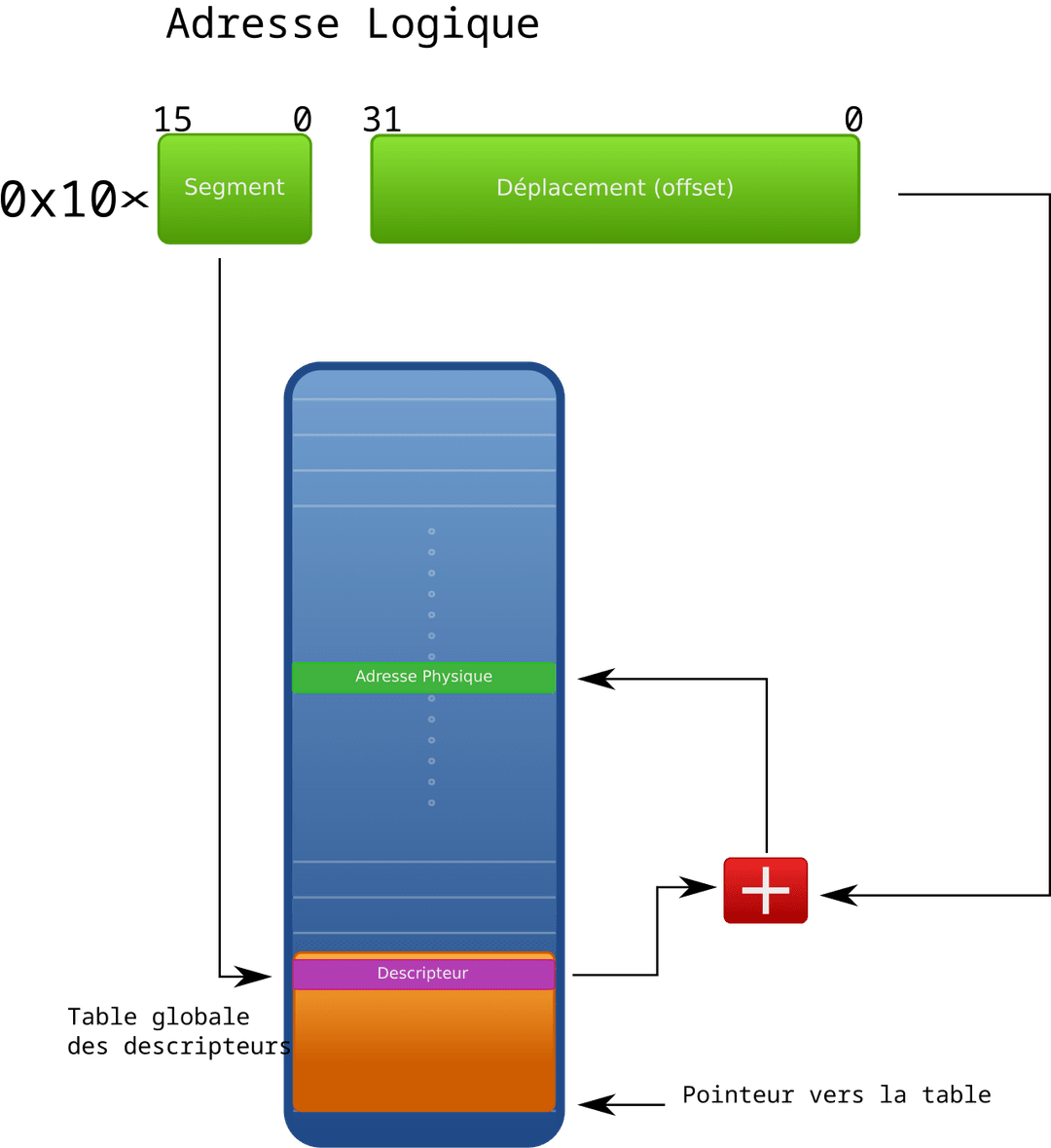 Global Descriptor Table — Wikipédia
