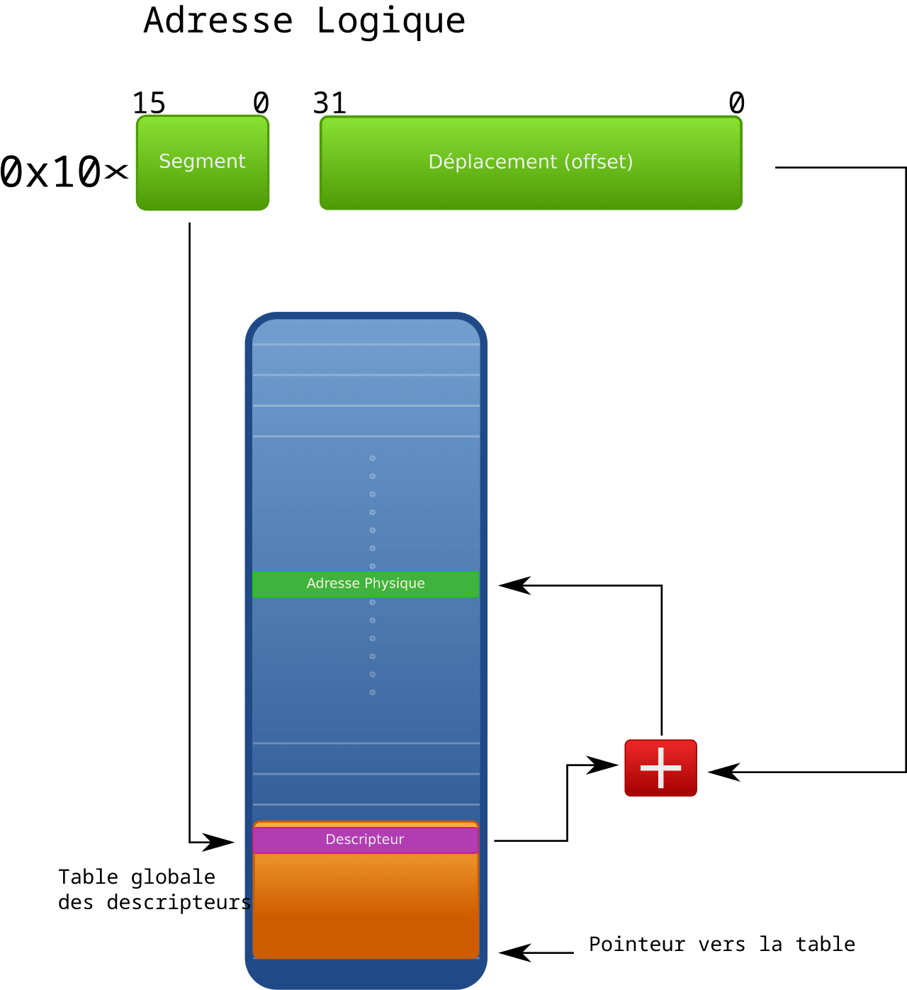 Global Descriptor Table — Wikipédia