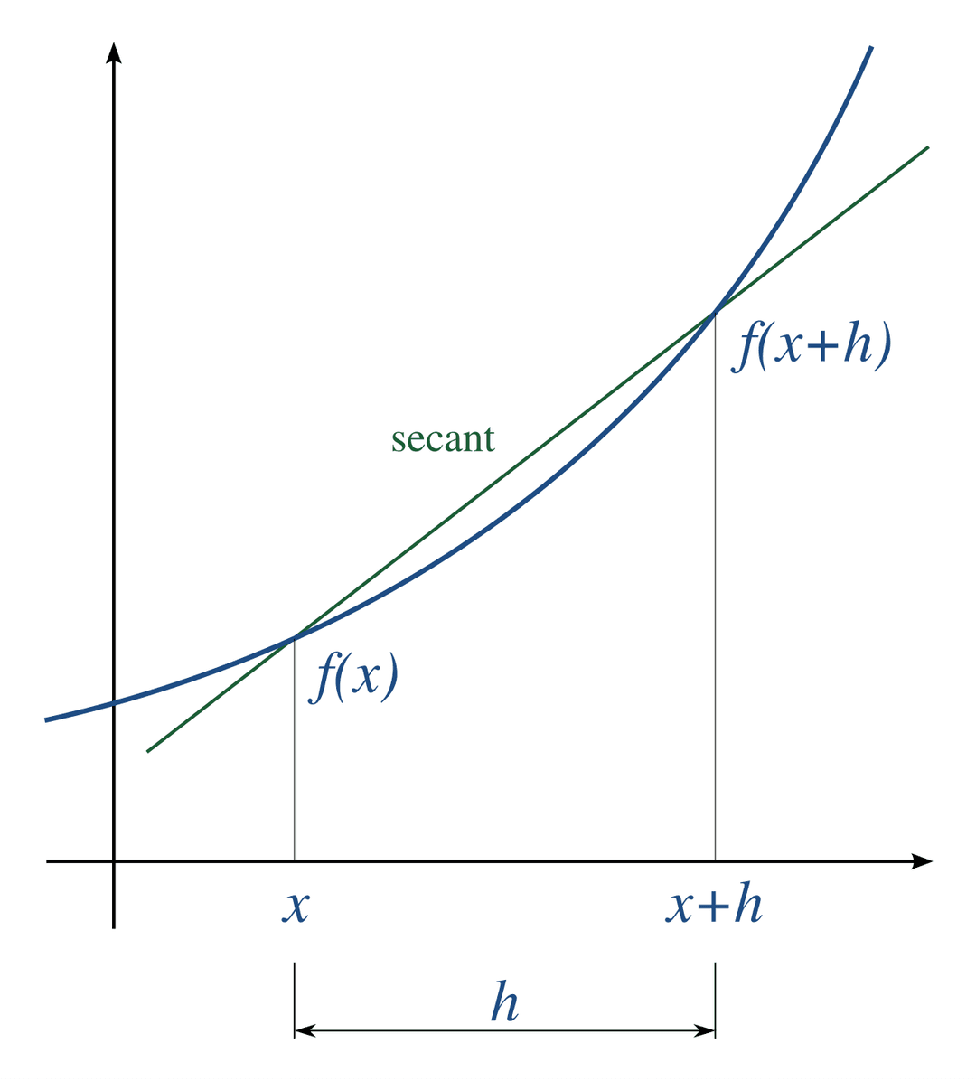 Numerical differentiation - Wikipedia